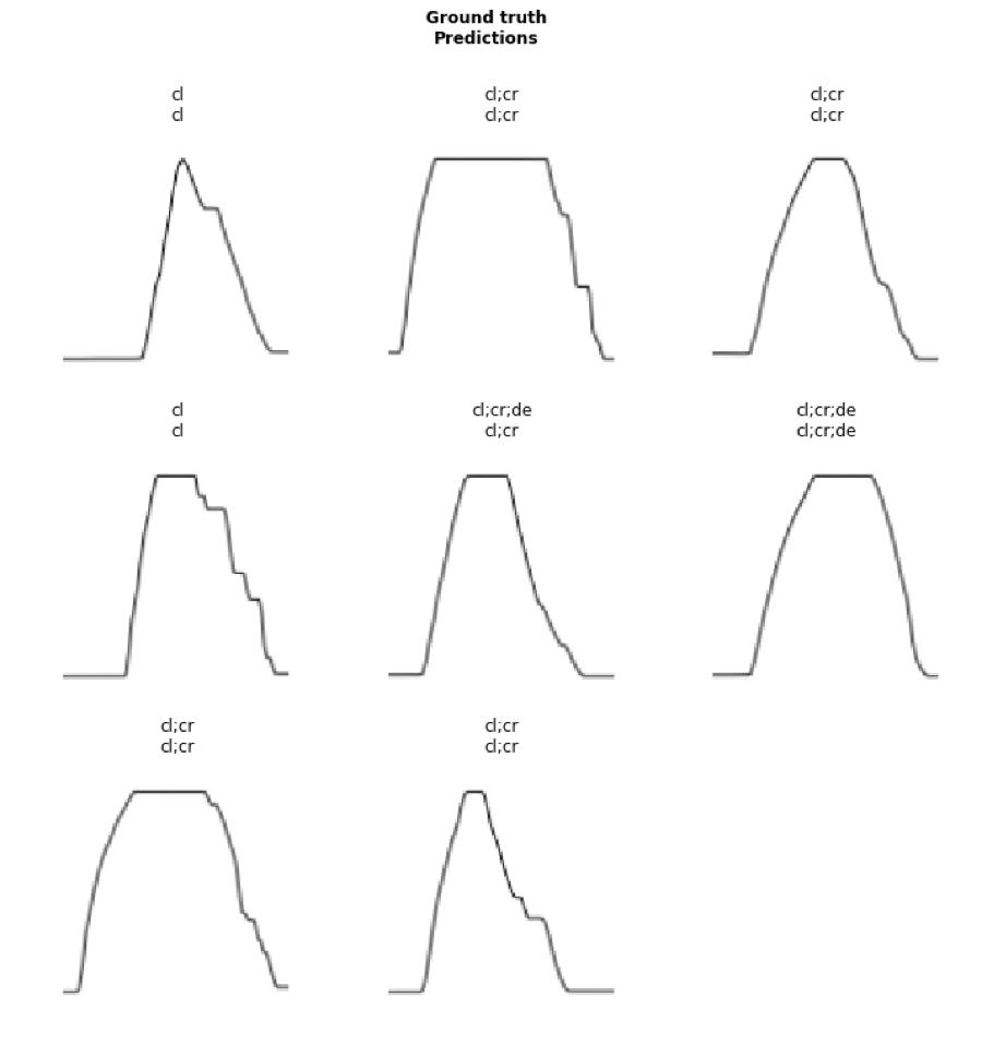 Figure 4.12 Examples of multi-label classification