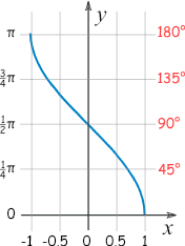 Figure 4.3 Inverse Cosine (mathisfun.com)
