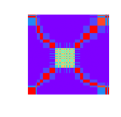 Figure 4.6 Markov Transition Field (MTF) transformation of the example time-series