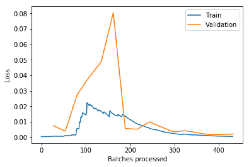 Figure 4.8 Train & validation losses for the unfrozen line-plot model