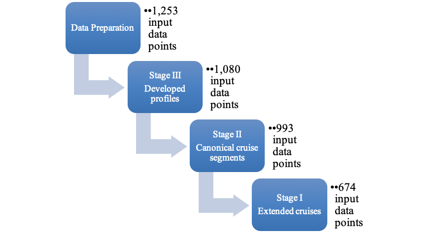 Figure 5.1 Analytics pipeline for training