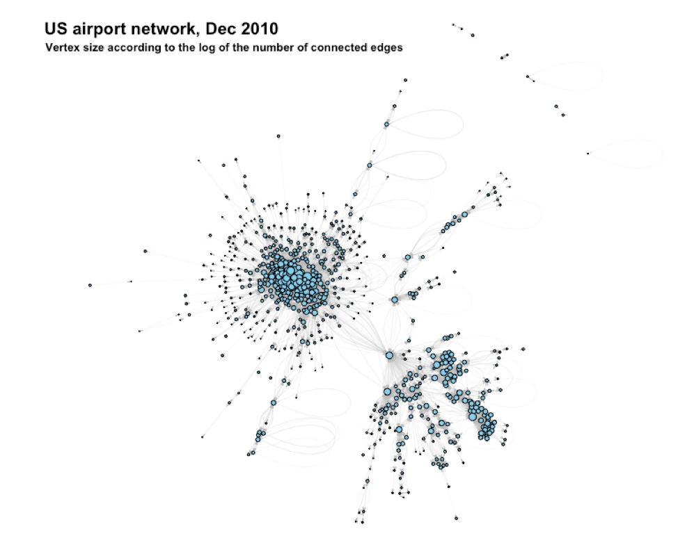 Figure 1  Network with vertex size proportional to the log of the number of connected edges