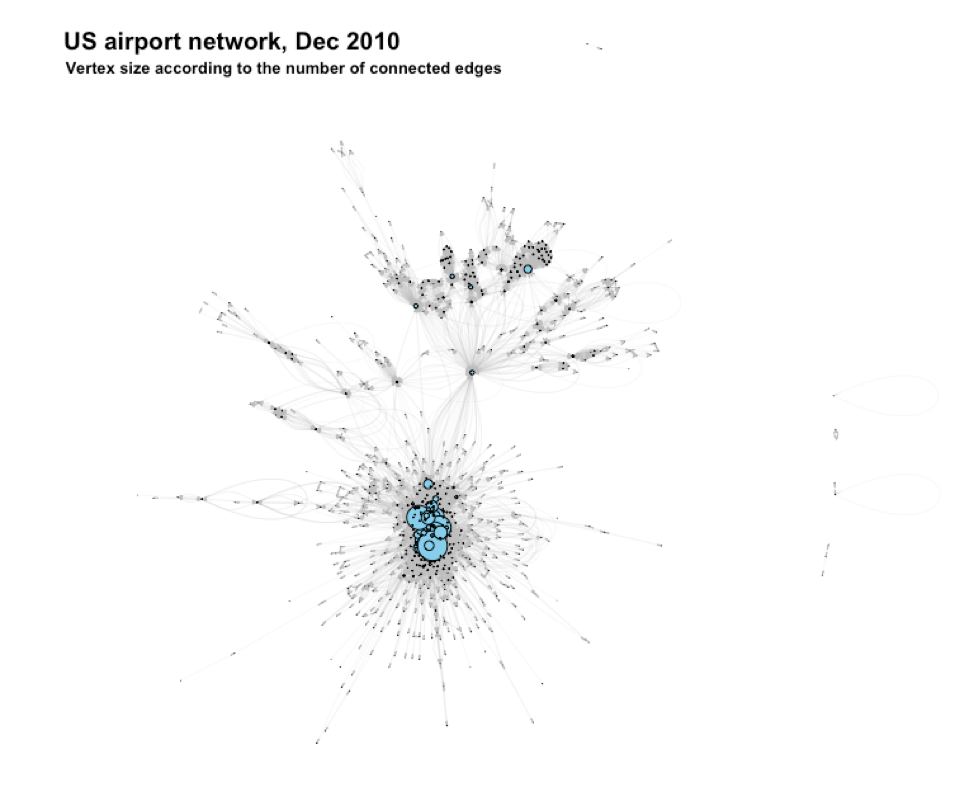 Figure 2  Network with vertex size proportional to the number of connected edges