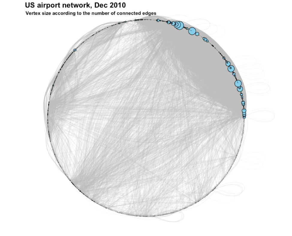 Figure 3  Network with vertex size proportional to the number of connected edges