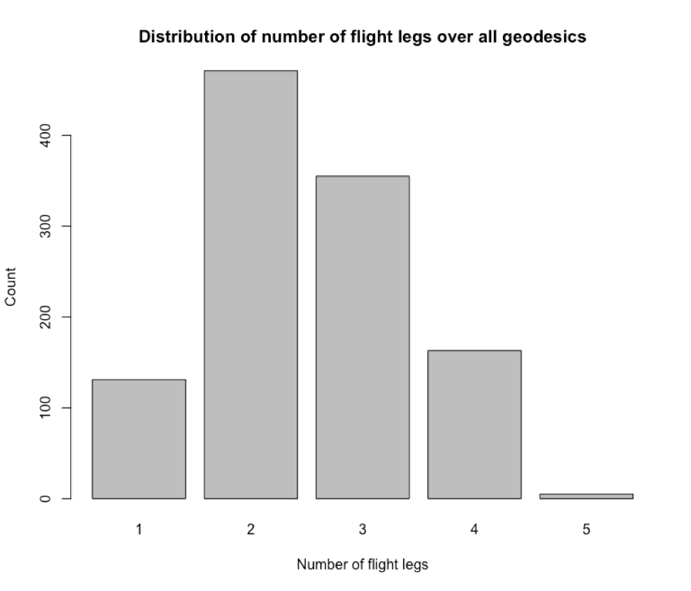 Figure 5  Distribution of number of flight legs over all geodesics
