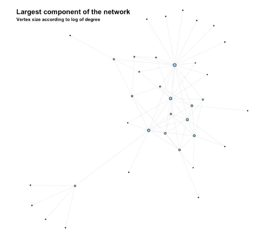 Figure 6  Largest component of the network